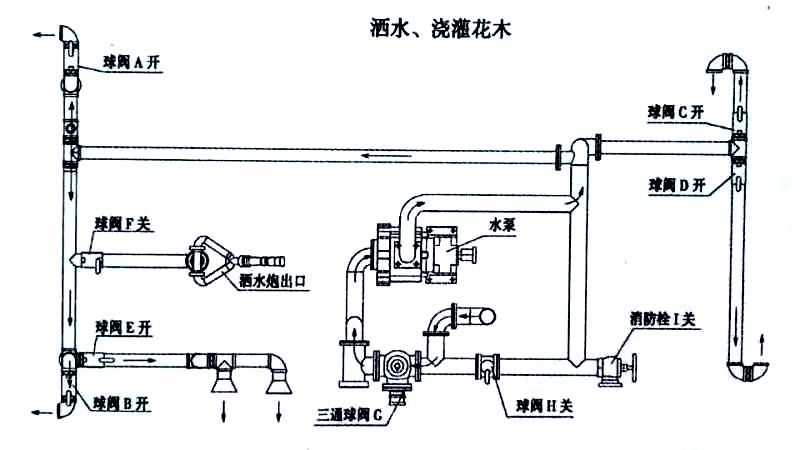 國六13方東風(fēng)灑水車噴灑、澆灌操作示意圖